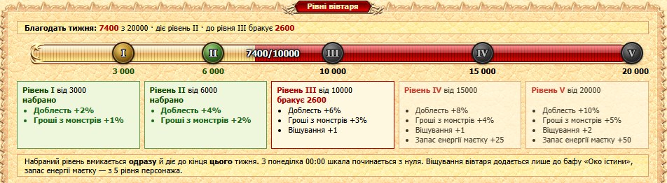 Рівні вівтаря
